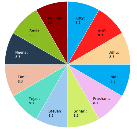 Ownership Pie Chart