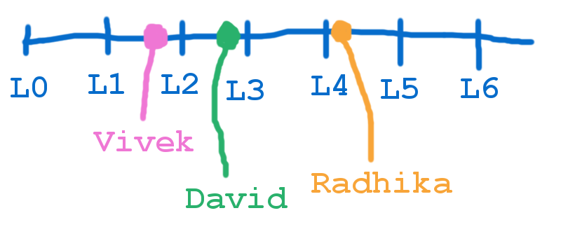 Levels Spectrum