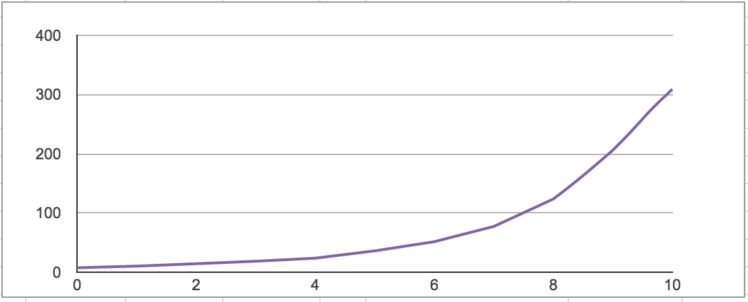 2015 - Second Salary Curve