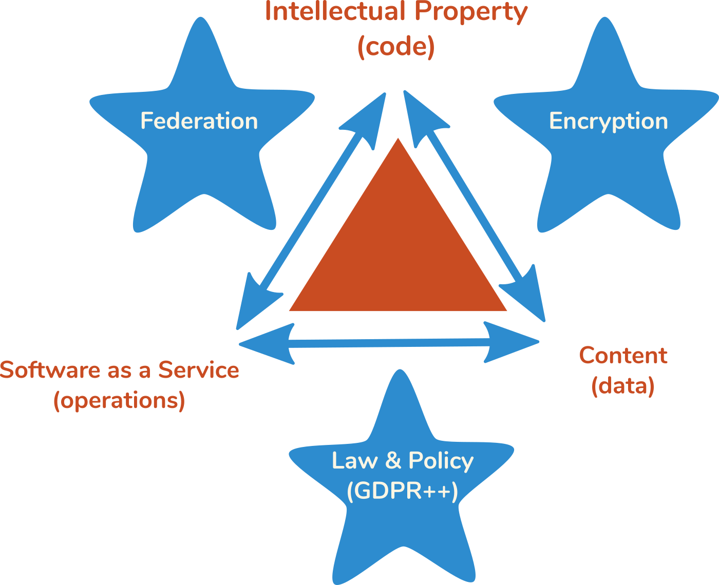 Software Ethics Triangle, Version 1