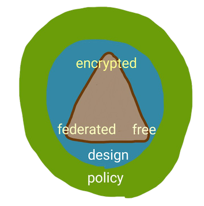 Software Ethics Triangle, Version 3