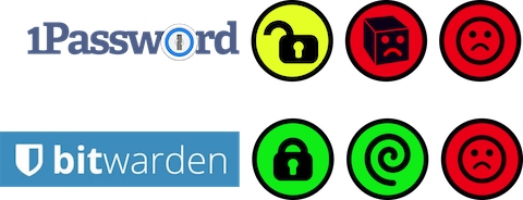 1Password vs. Bitwarden